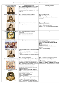 Все правители древней Руси с Рюрика до Владимира Мономаха (6 класс История России)