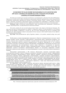 ОСОБЕННОСТИ НАДЕЛЕНИЯ МОЛОДЕЖНЫХ ПАРЛАМЕНТОВ ПРИ  ОРГАНАХ ЗАКОНОДАТЕЛЬНОЙ ВЛАСТИ СУБЪЕКТОВ РФ ПРАВОМ  ЗАКОНОДАТЕЛЬНОЙ ИНИЦИАТИВЫ