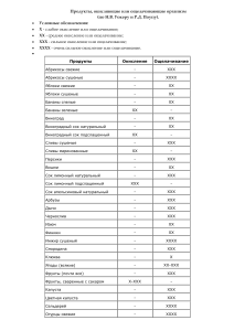 Продукты, окисляющие или ощелачивающие организм (по Уокеру и Поупу)