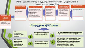 Организация навигации в ДОУ для посетителей, нуждающихся