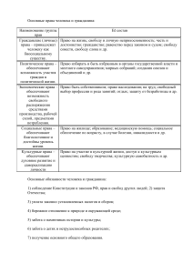 права и обязанности человека