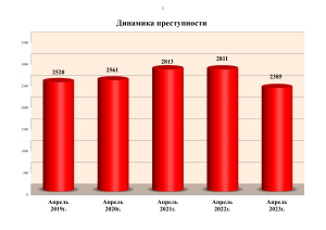 Статистика январь-апрель 2023 г